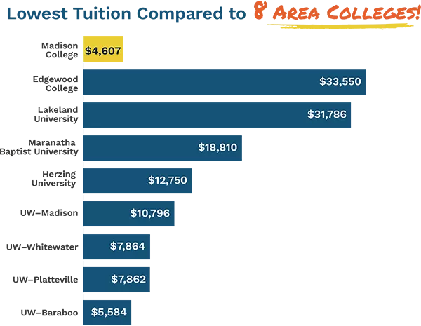 Lowest Tuition Compared to 8 Area Colleges!
