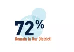 72.2% remain in our district!