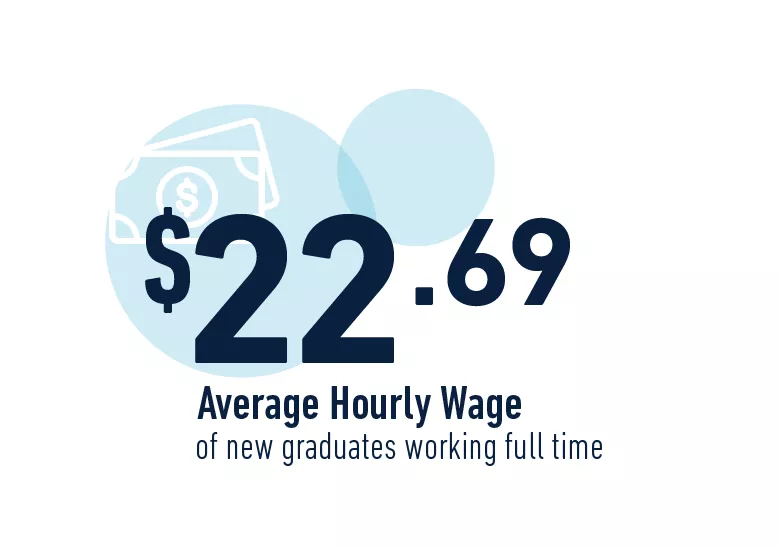 $22.69 average hourly wage