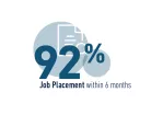 92.3% job placement within 6 months