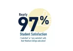 Nearly 97% student satisfaction