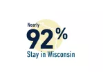 91.5% stay in Wisconsin